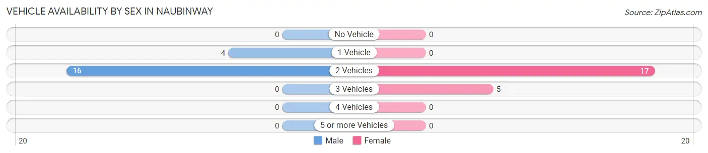 Vehicle Availability by Sex in Naubinway
