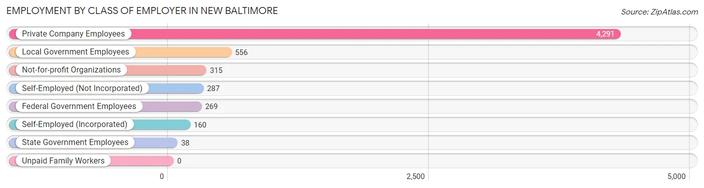 Employment by Class of Employer in New Baltimore