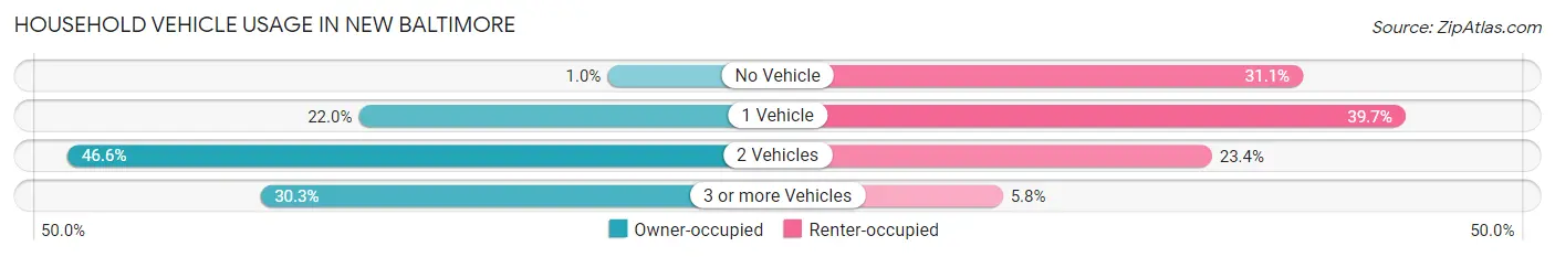 Household Vehicle Usage in New Baltimore