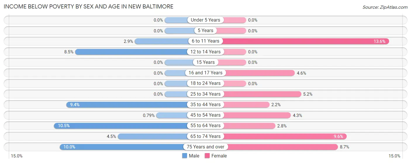 Income Below Poverty by Sex and Age in New Baltimore