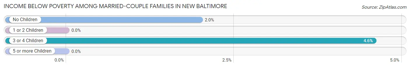 Income Below Poverty Among Married-Couple Families in New Baltimore