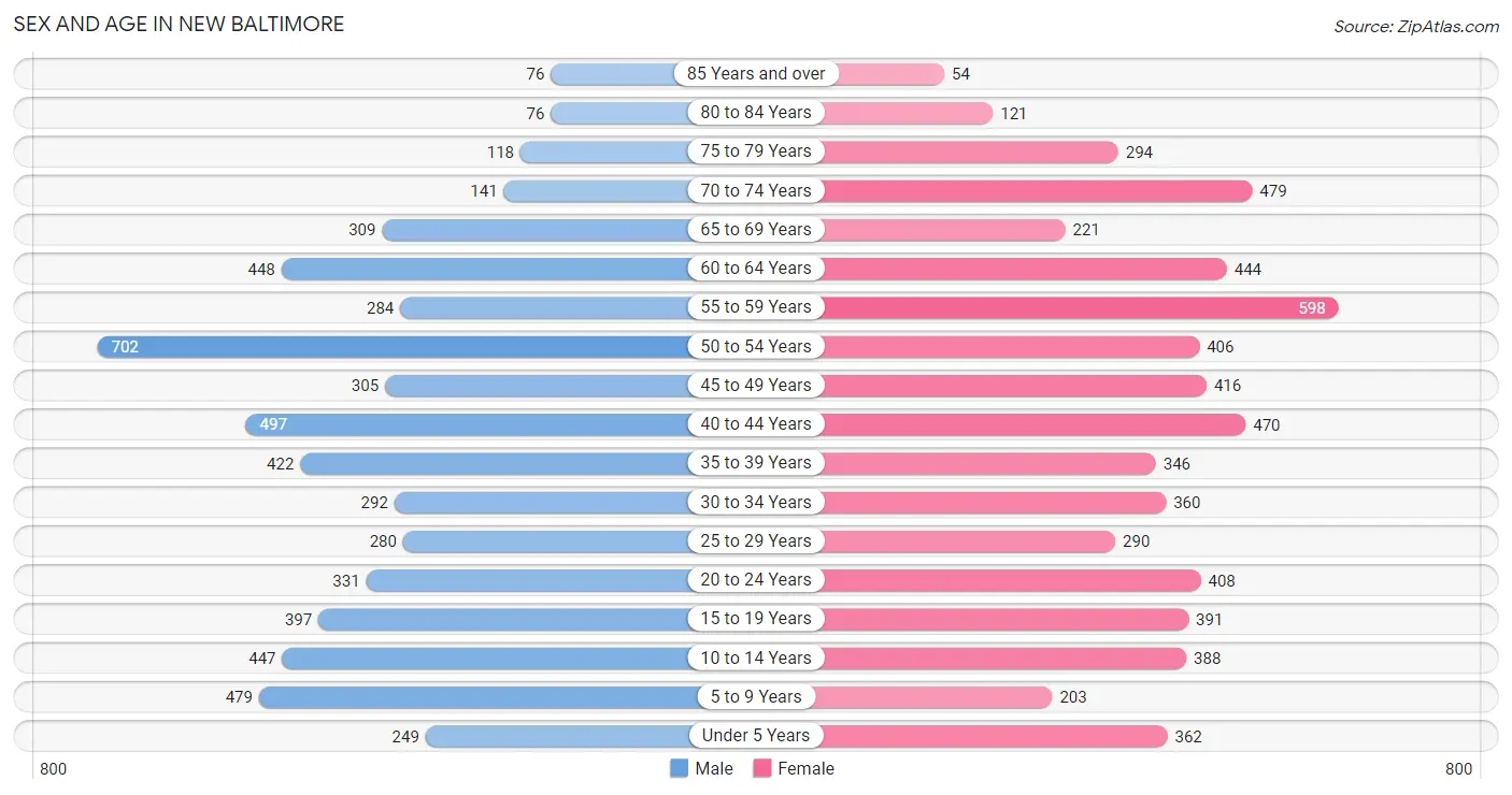 Sex and Age in New Baltimore