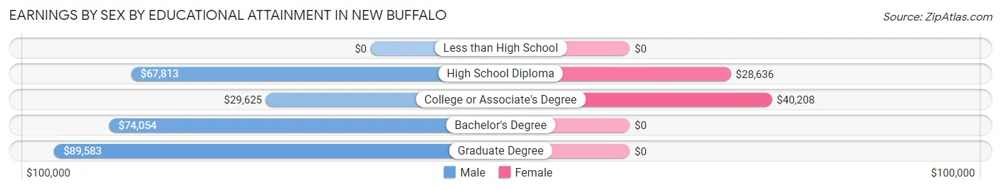 Earnings by Sex by Educational Attainment in New Buffalo