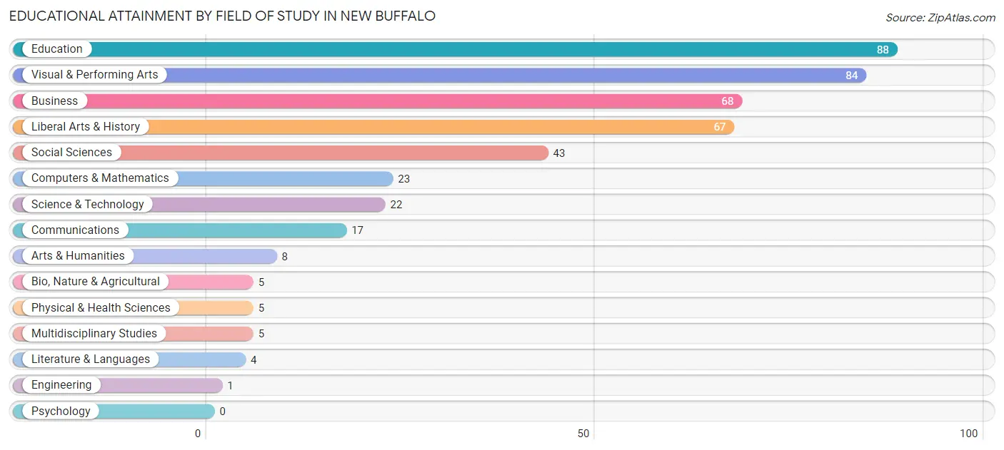 Educational Attainment by Field of Study in New Buffalo