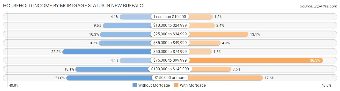 Household Income by Mortgage Status in New Buffalo