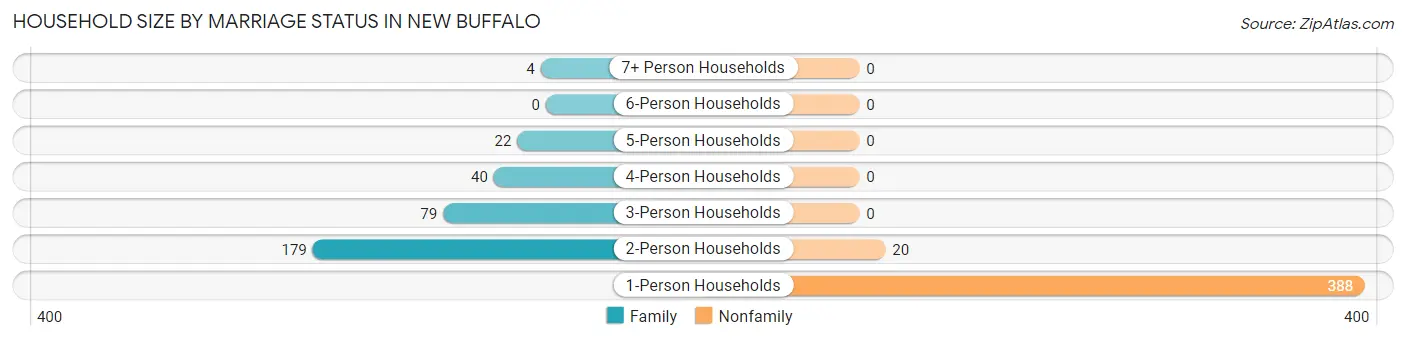 Household Size by Marriage Status in New Buffalo