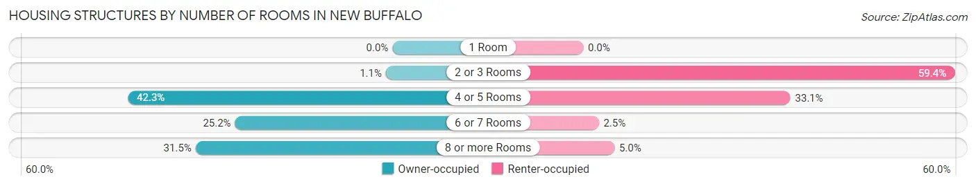 Housing Structures by Number of Rooms in New Buffalo