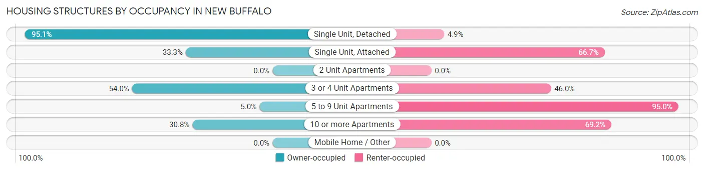Housing Structures by Occupancy in New Buffalo