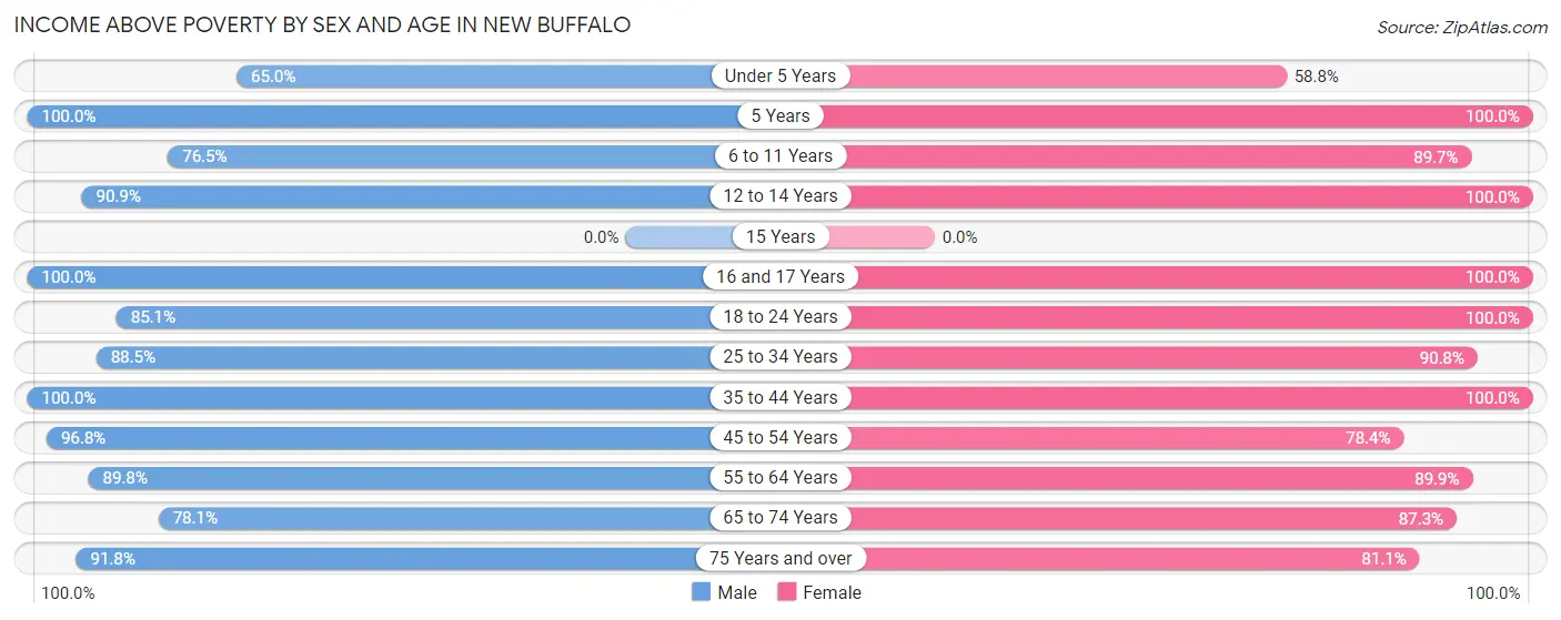 Income Above Poverty by Sex and Age in New Buffalo