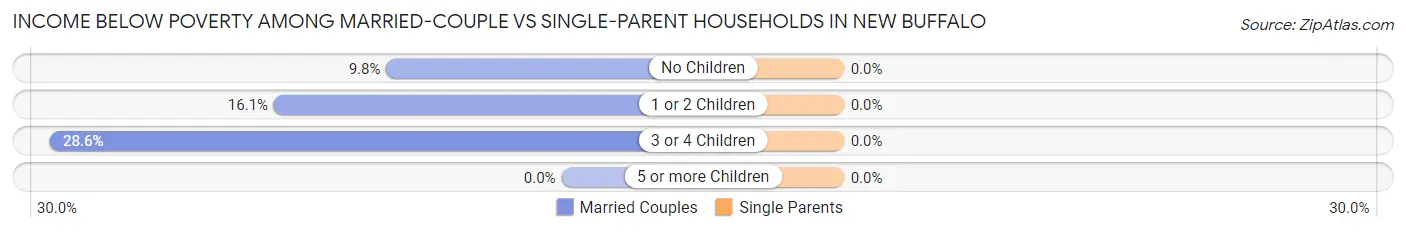 Income Below Poverty Among Married-Couple vs Single-Parent Households in New Buffalo