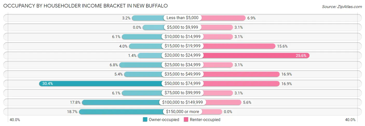 Occupancy by Householder Income Bracket in New Buffalo
