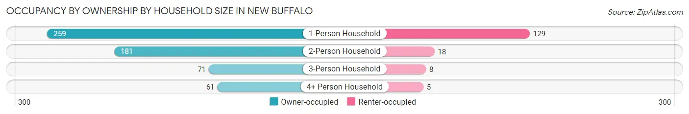 Occupancy by Ownership by Household Size in New Buffalo