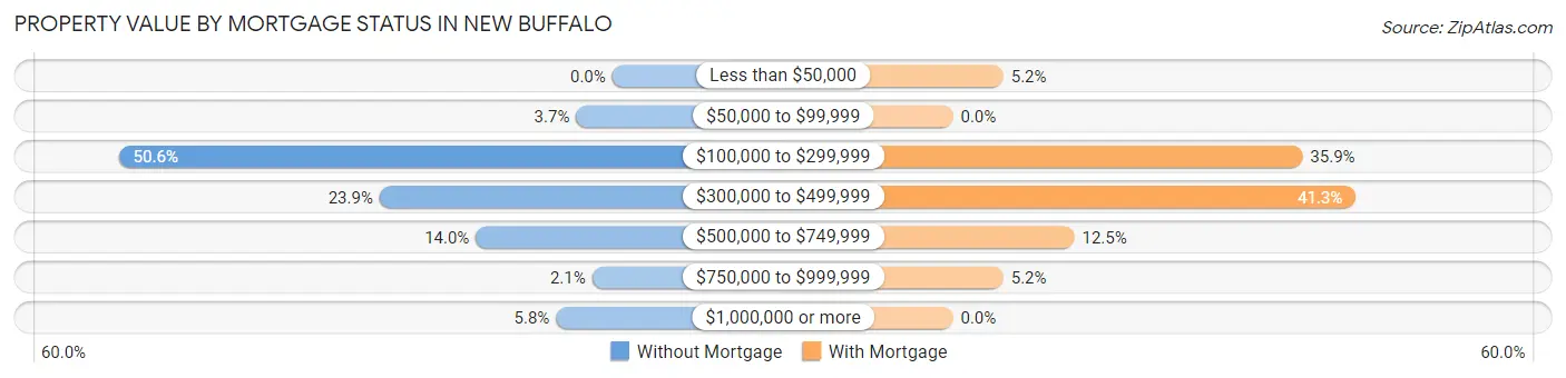 Property Value by Mortgage Status in New Buffalo