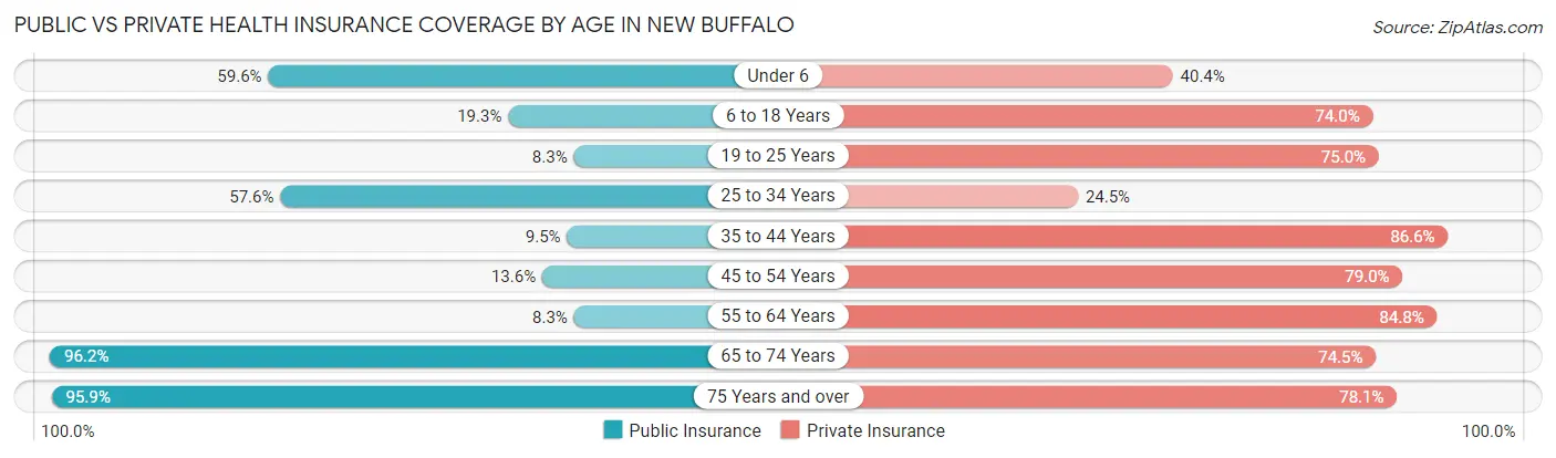 Public vs Private Health Insurance Coverage by Age in New Buffalo