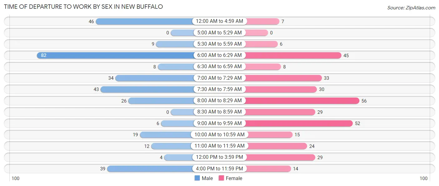 Time of Departure to Work by Sex in New Buffalo