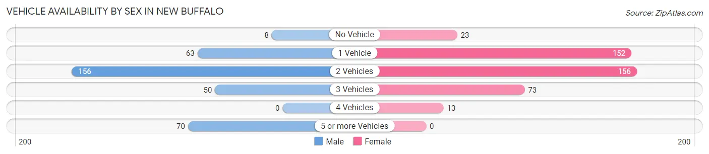 Vehicle Availability by Sex in New Buffalo