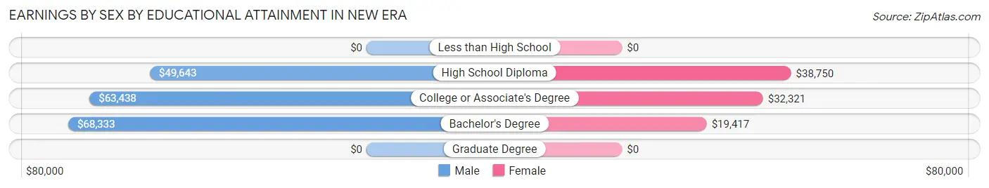Earnings by Sex by Educational Attainment in New Era