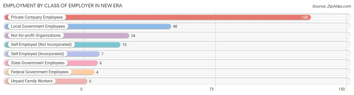 Employment by Class of Employer in New Era