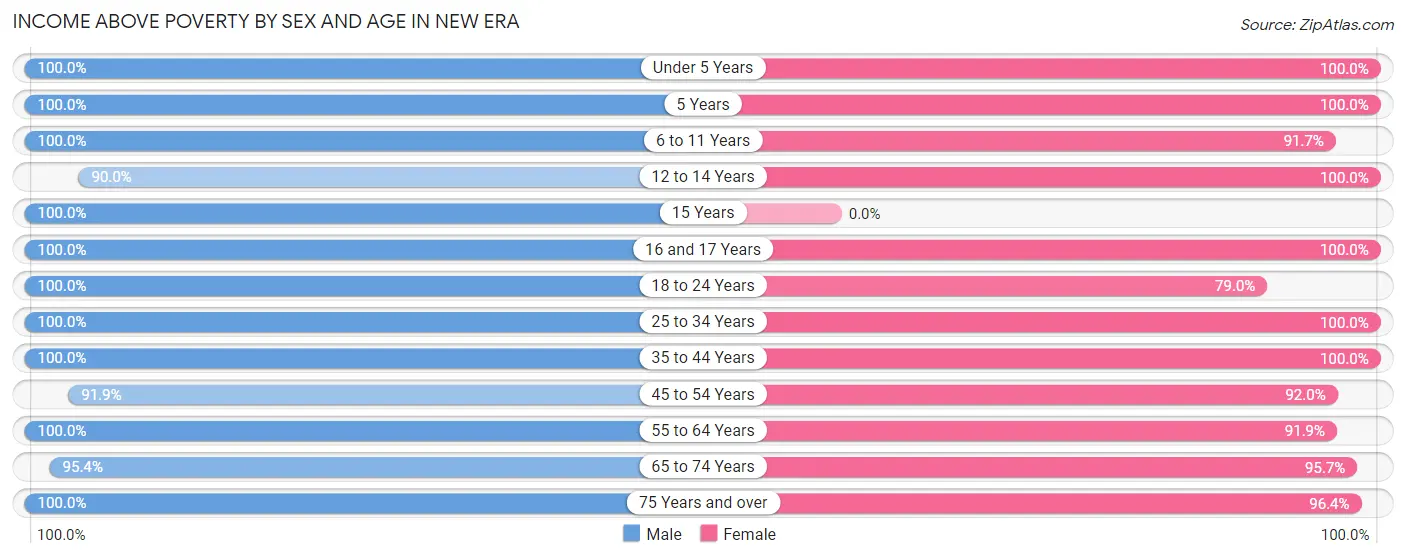 Income Above Poverty by Sex and Age in New Era