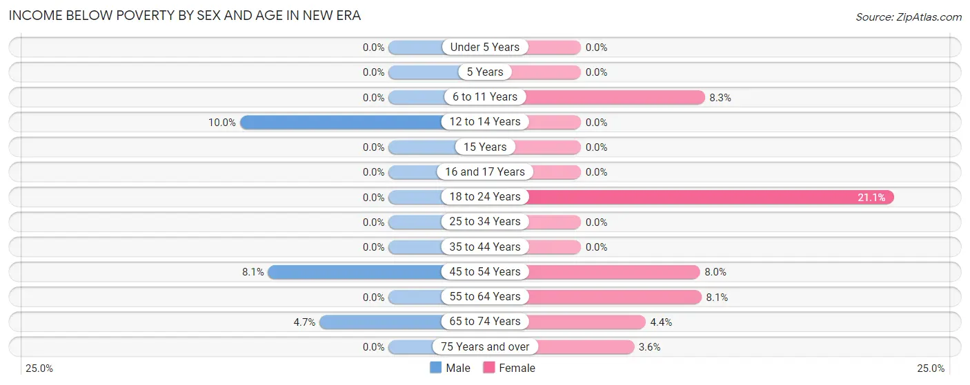 Income Below Poverty by Sex and Age in New Era