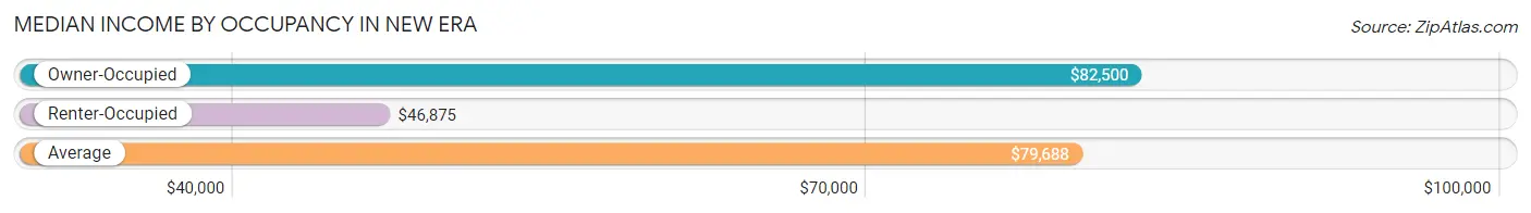 Median Income by Occupancy in New Era