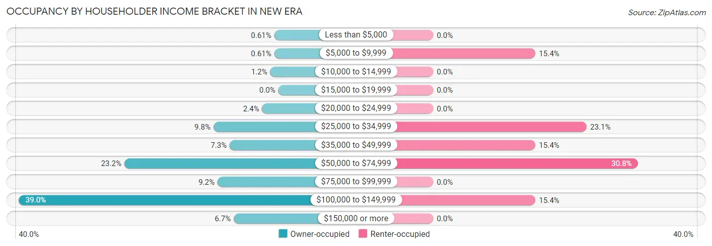 Occupancy by Householder Income Bracket in New Era