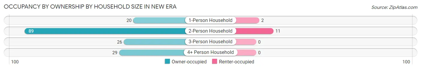 Occupancy by Ownership by Household Size in New Era
