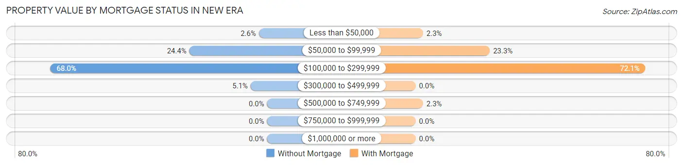 Property Value by Mortgage Status in New Era