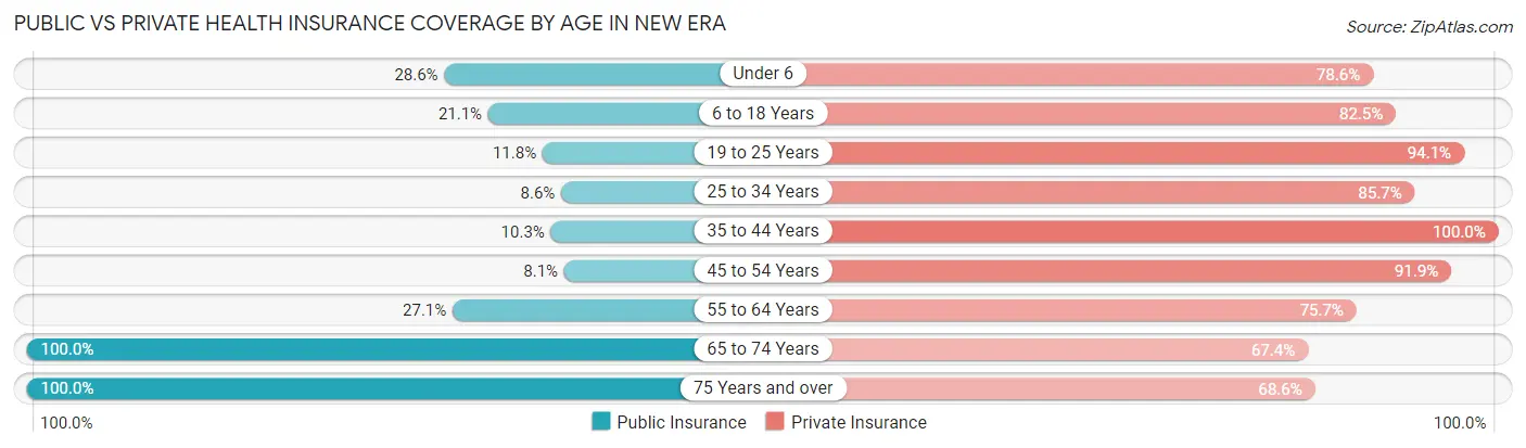 Public vs Private Health Insurance Coverage by Age in New Era