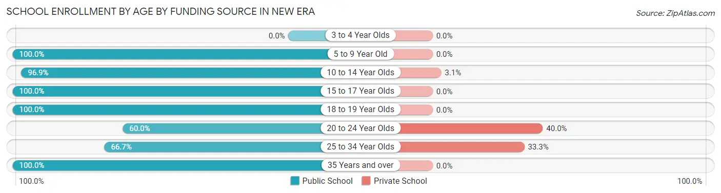 School Enrollment by Age by Funding Source in New Era
