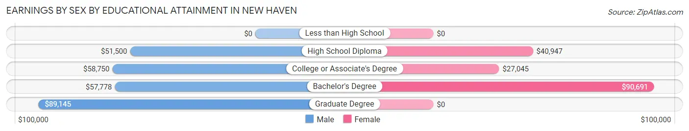 Earnings by Sex by Educational Attainment in New Haven