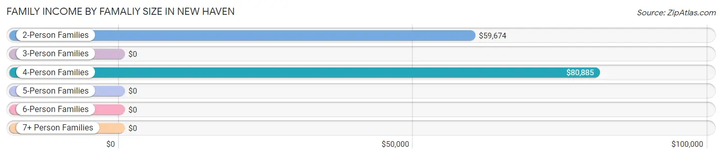 Family Income by Famaliy Size in New Haven