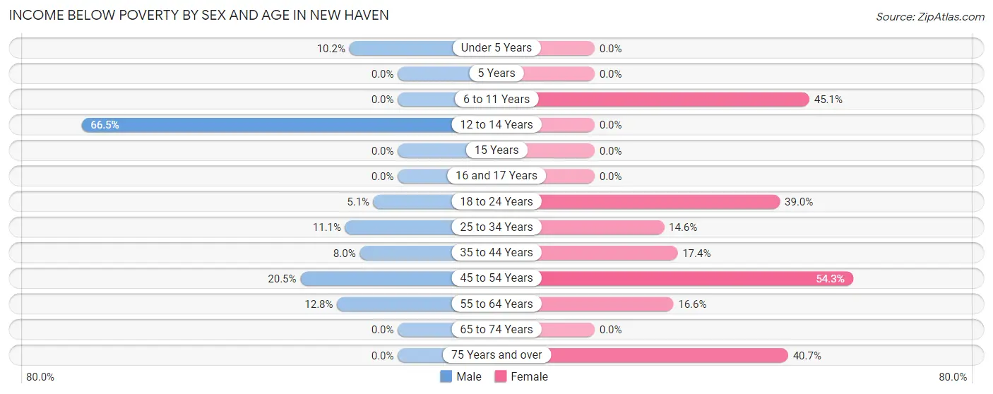 Income Below Poverty by Sex and Age in New Haven