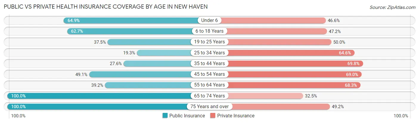 Public vs Private Health Insurance Coverage by Age in New Haven