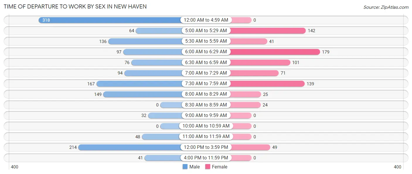 Time of Departure to Work by Sex in New Haven