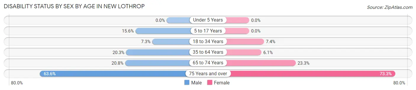 Disability Status by Sex by Age in New Lothrop
