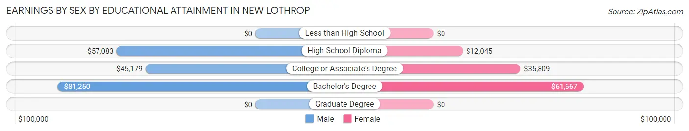Earnings by Sex by Educational Attainment in New Lothrop