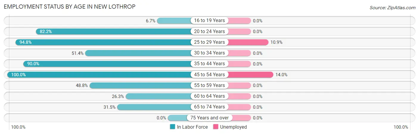 Employment Status by Age in New Lothrop