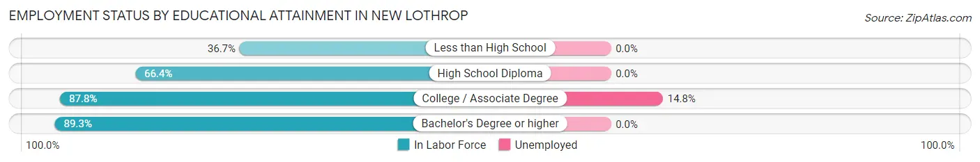 Employment Status by Educational Attainment in New Lothrop