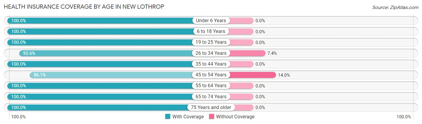 Health Insurance Coverage by Age in New Lothrop