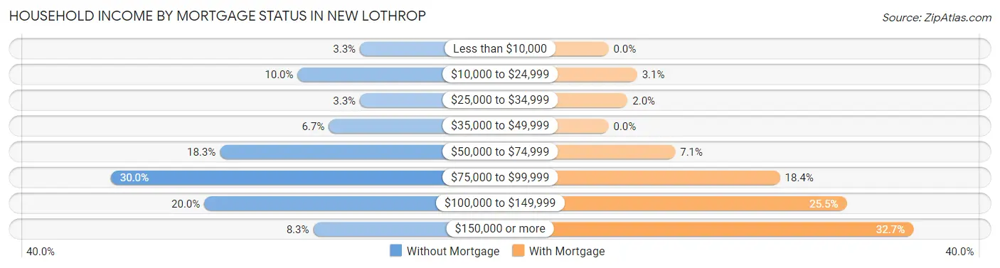 Household Income by Mortgage Status in New Lothrop