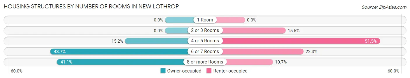 Housing Structures by Number of Rooms in New Lothrop