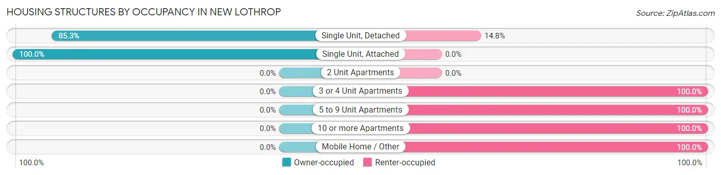 Housing Structures by Occupancy in New Lothrop