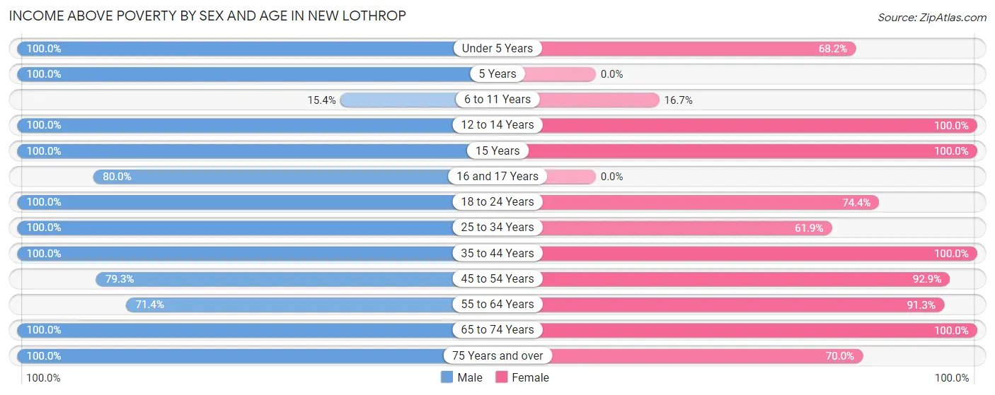 Income Above Poverty by Sex and Age in New Lothrop