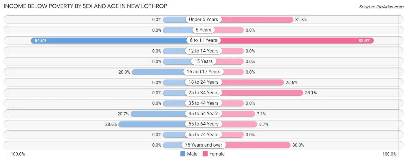 Income Below Poverty by Sex and Age in New Lothrop