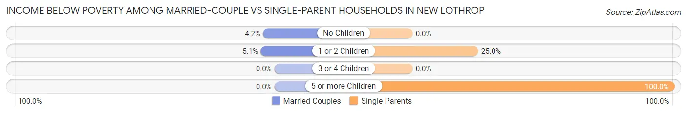 Income Below Poverty Among Married-Couple vs Single-Parent Households in New Lothrop