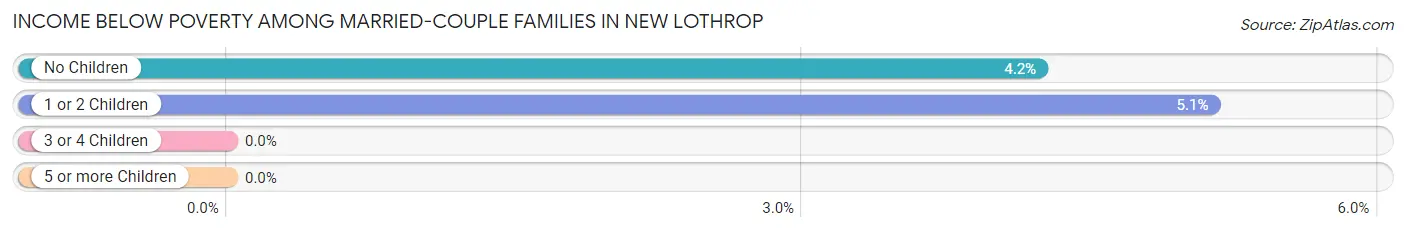 Income Below Poverty Among Married-Couple Families in New Lothrop