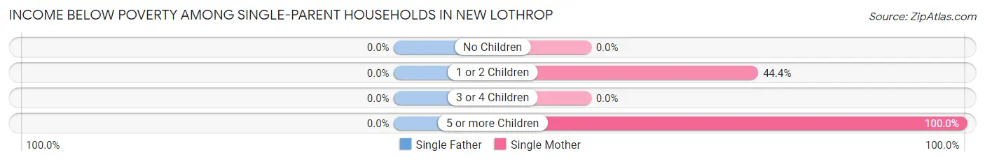 Income Below Poverty Among Single-Parent Households in New Lothrop