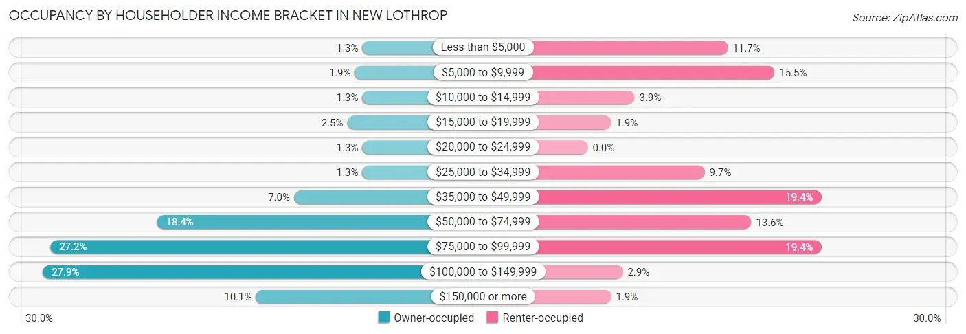 Occupancy by Householder Income Bracket in New Lothrop