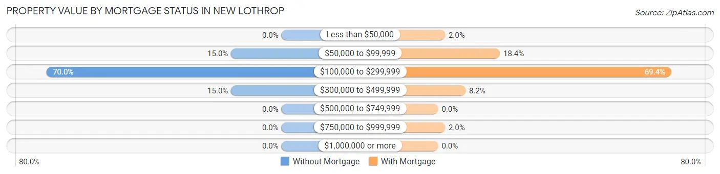 Property Value by Mortgage Status in New Lothrop